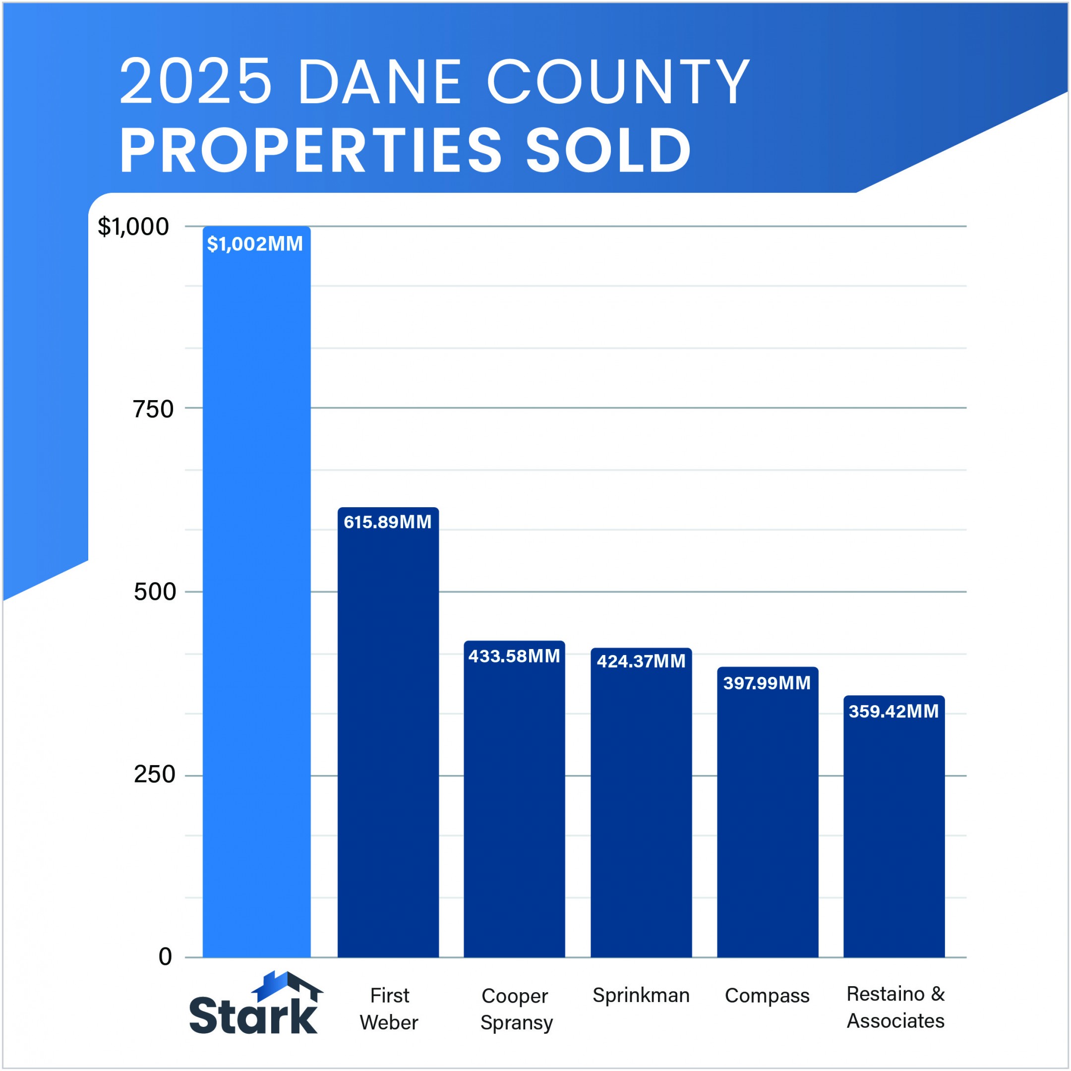 Chart depicting the top 6 brokerages in Dane County by properties sold in 2025. Stark is at $1,002MM, and the second highest is at $616MM.