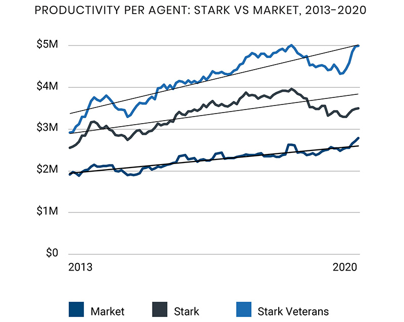 Stark Company Realtors Agent Results & Performance Stats